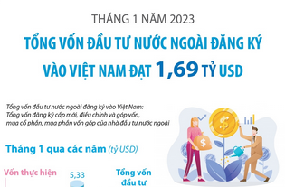 Tháng 1/2023, tổng vốn đầu tư nước ngoài đăng ký vào Việt Nam đã đạt 1,69 tỷ USD