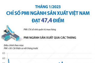 Tháng 1/2023, chỉ số PMI ngành sản xuất Việt Nam đạt 47,4 điểm