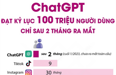 ChatGPT đạt kỷ lục 100 triệu người dùng chỉ sau 2 tháng ra mắt