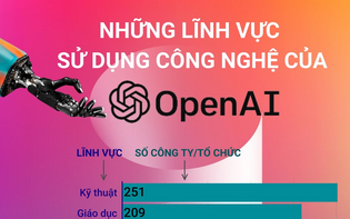 Những lĩnh vực sử dụng công nghệ của OpenAI - "cha đẻ" của ChatGPT