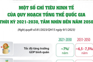 Một số chỉ tiêu kinh tế của Quy hoạch tổng thể quốc gia thời kỳ 2021-2030, tầm nhìn đến năm 2050
