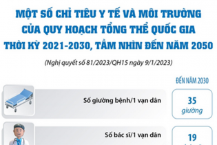 Một số chỉ tiêu y tế và môi trường của Quy hoạch tổng thể quốc gia thời kỳ 2021-2030, tầm nhìn đến năm 2050