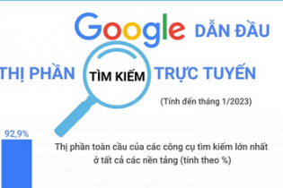 Google dẫn đầu thị phần tìm kiếm trực tuyến