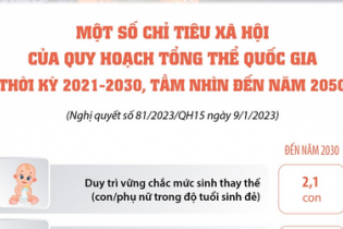 Một số chỉ tiêu xã hội của Quy hoạch tổng thể quốc gia thời kỳ 2021-2030, tầm nhìn đến năm 2050