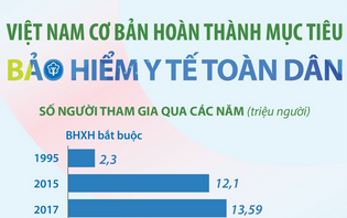 Việt Nam cơ bản hoàn thành mục tiêu bảo hiểm y tế toàn dân