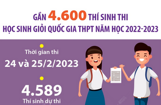 Kỳ thi học sinh giỏi Quốc gia THPT năm học 2022 - 2023