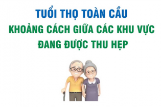 Tuổi thọ toàn cầu: Khoảng cách giữa các khu vực đang được thu hẹp