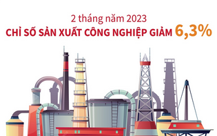 2 tháng năm 2023, chỉ số sản xuất công nghiệp giảm 6,3%