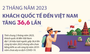 Khách quốc tế đến Việt Nam tăng 36,6 lần