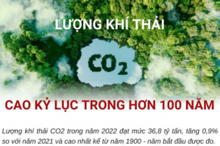 Lượng khí thải CO2 đạt mức cao kỷ lục trong hơn 100 năm qua