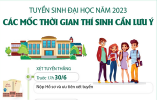 Tuyển sinh đại học năm 2023: Các mốc thời gian thí sinh cần lưu ý
