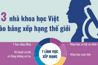 13 nhà khoa học Việt có tên trong bảng xếp hạng thế giới