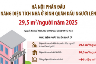 Hà Nội phấn đấu nâng diện tích nhà ở bình quân đầu người lên 29,5 m2/người năm 2025