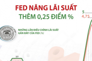 Fed nâng lãi suất thêm 0,25 điểm phần trăm