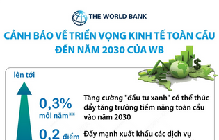 Cảnh báo về triển vọng kinh tế toàn cầu đến năm 2030 của WB