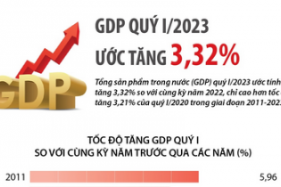 GDP quý I/2023 ước tăng 3,32%