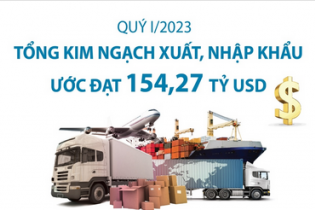 Quý I/2023, tổng kim ngạch xuất, nhập khẩu ước đạt 154,27 tỷ USD