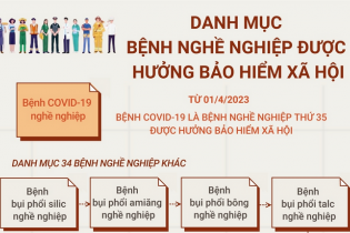 Từ 1/4, Covid-19 là bệnh nghề nghiệp được hưởng bảo hiểm xã hội