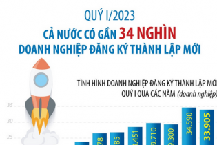 Quý I/2023, cả nước có gần 34 nghìn doanh nghiệp đăng ký thành lập mới