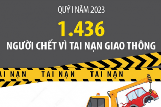 Quý I/2023, có 1.436 người thiệt mạng vì tai nạn giao thông