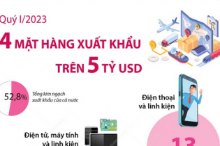 Quý I/2023, có 4 mặt hàng xuất khẩu đạt kim ngạch trên 5 tỷ USD