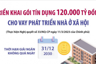 Triển khai gói tín dụng 120.000 tỷ đồng cho vay phát triển nhà ở xã hội
