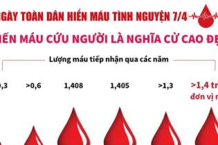 Ngày toàn dân hiến máu tình nguyện 7/4: Hiến máu cứu người là nghĩa cử cao đẹp