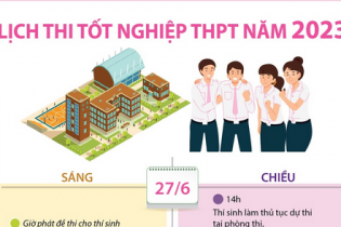 Lịch thi tốt nghiệp Trung học phổ thông năm 2023
