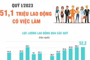 Thị trường lao động quý I/2023: 51,1 triệu người có việc làm