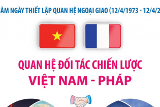 Quan hệ Đối tác Chiến lược Việt Nam - Pháp