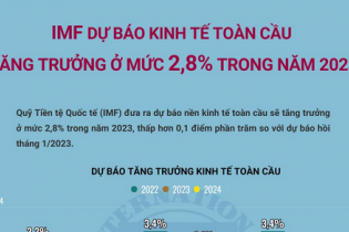 IMF dự báo kinh tế toàn cầu, tăng trưởng ở mức 2,8% trong năm 2023