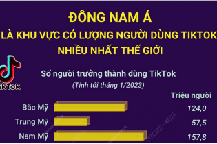 Đông Nam Á là khu vực có lượng người dùng TikTok nhiều nhất thế giới