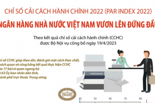 Chỉ số Cải cách hành chính 2022 (PAR Index 2022): Ngân hàng Nhà nước Việt Nam vươn lên đứng đầu