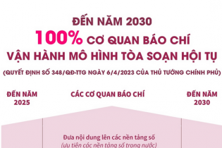 Đến năm 2030, 100% cơ quan báo chí vận hành mô hình tòa soạn hội tụ
