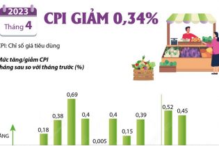CPI tháng 4/2023 giảm 0,34%