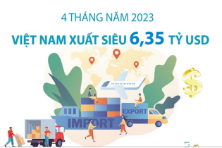 Việt Nam xuất siêu 6,35 tỷ USD sau 4 tháng năm 2023