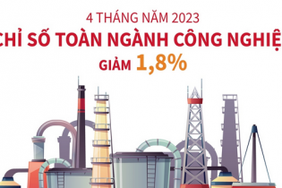 Chỉ số sản xuất toàn ngành công nghiệp giảm 1,8% so với cùng kỳ sau 4 tháng năm 2023