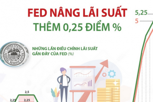 Fed tăng lãi suất lần thứ 10 liên tiếp
