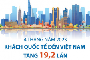 Khách quốc tế đến Việt Nam tăng 19,2 lần so với cùng kỳ sau 4 tháng năm 2023