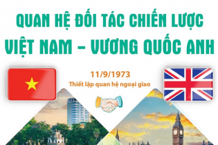Quan hệ Đối tác chiến lược Việt Nam - Vương quốc Anh