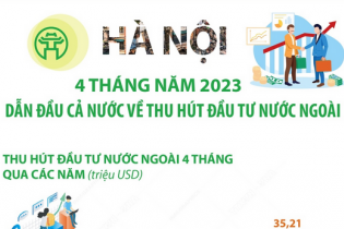 Hà Nội dẫn đầu cả nước về thu hút đầu tư nước ngoài sau 4 tháng đầu năm 2023