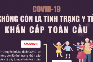 Covid-19 không còn là tình trạng y tế khẩn cấp toàn cầu