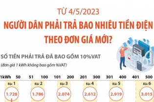 Người dân phải trả bao nhiêu tiền điện theo đơn giá mới?