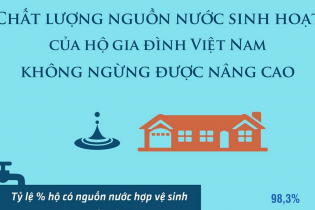 Chất lượng nguồn nước sinh hoạt của hộ gia đình Việt Nam không ngừng được nâng cao