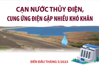 Cạn nước thủy điện, cung ứng điện gặp nhiều khó khăn