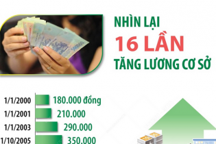 Nhìn lại 16 lần tăng lương cơ sở