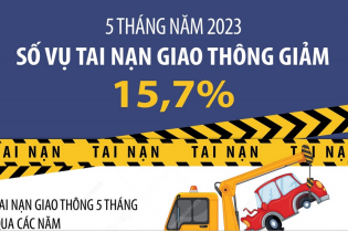 Số vụ tai nạn giao thông 5 tháng năm 2023 giảm 15,7% so với cùng kỳ năm 2022