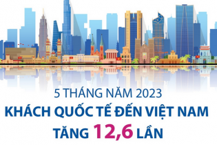 Khách quốc tế đến Việt Nam tăng 12,6 lần so với cùng kỳ sau 5 tháng năm 2023