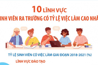 Top 10 lĩnh vực sinh viên ra trường có tỷ lệ việc làm cao nhất