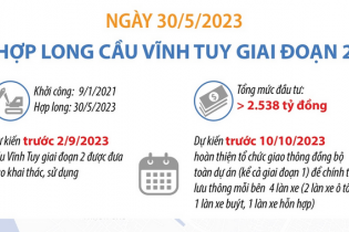 Dự kiến đưa vào khai thác, sử dụng cầu Vĩnh Tuy giai đoạn 2 trước ngày 2/9/2023